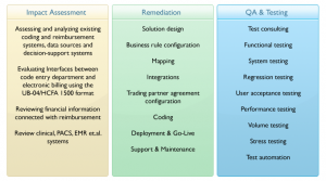 HIPAA 5010 impact assessment, remediation, testing