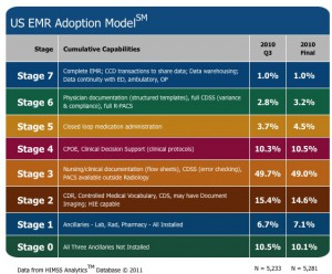 HIMSS Electronic Medical Record Adoption Phases