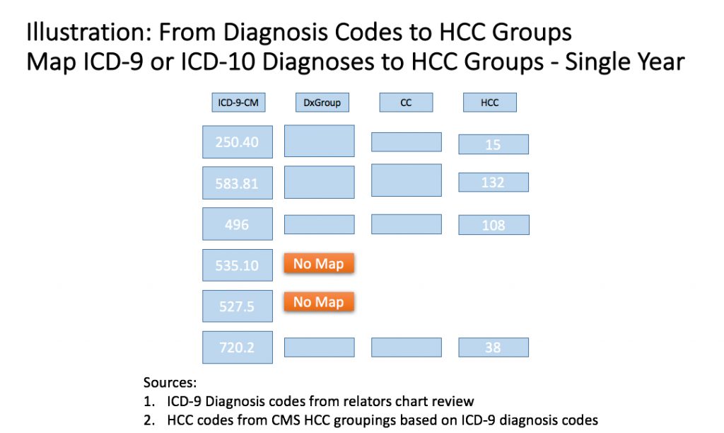 ICD-10 HCC Groups