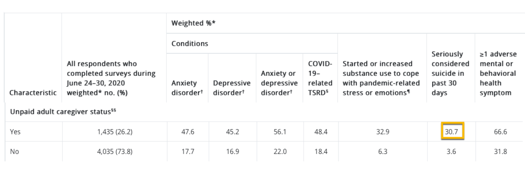 CDC data regarding suicidal ideation among unpaid adult caregivers