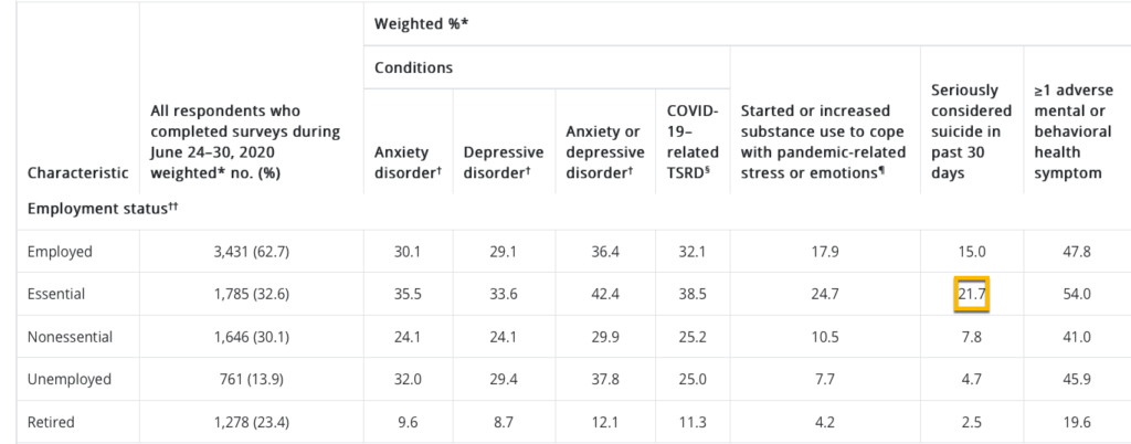 CDC data on suicide ideations and substance abuse by employment type